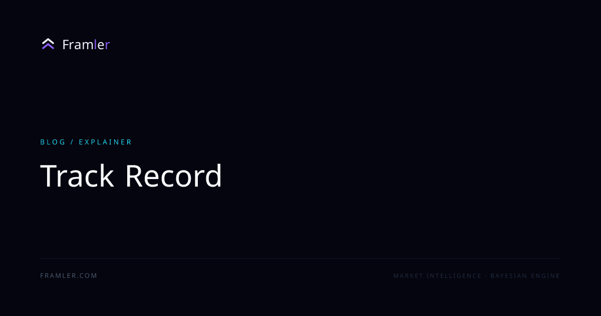 Framler Track Record — IC, Sharpe, drawdown, live calibration | Framler